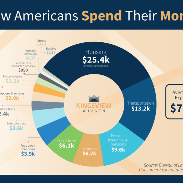 How Americans Spend Their Money